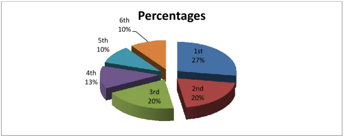Table 11: The Importance Rate of Grammar According to the Students                   