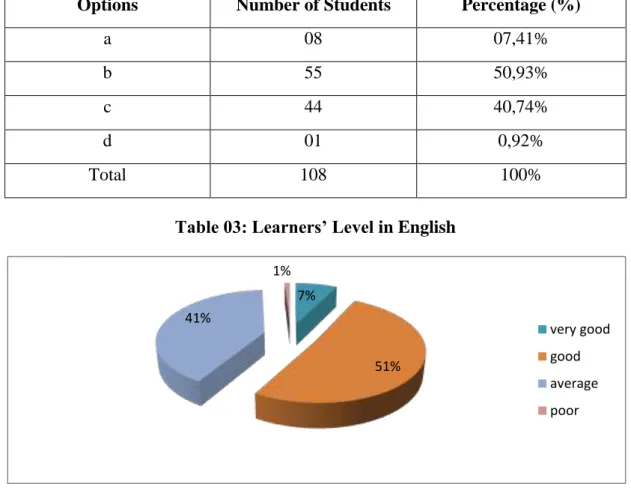 Figure 03: Learners’ Level in English 