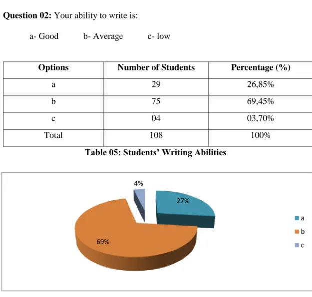 Table 05: Students’ Writing Abilities 
