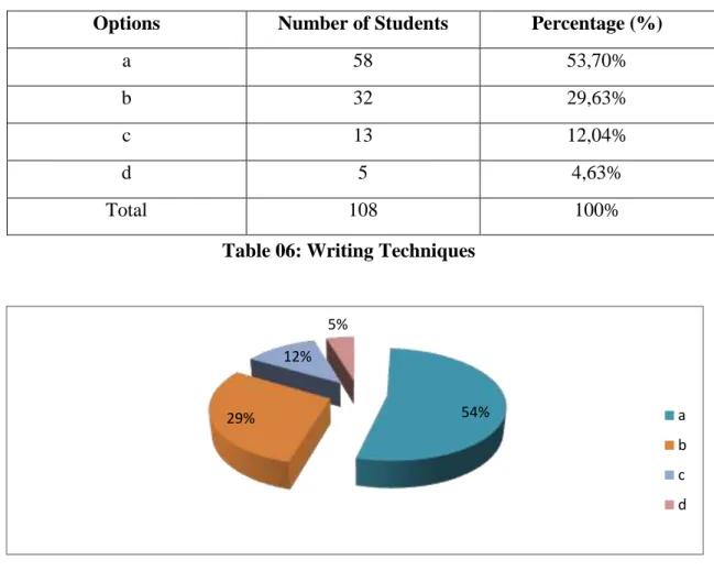 Table 06: Writing Techniques 