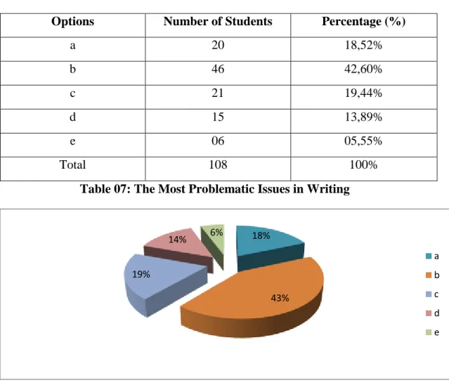 Table 07: The Most Problematic Issues in Writing 