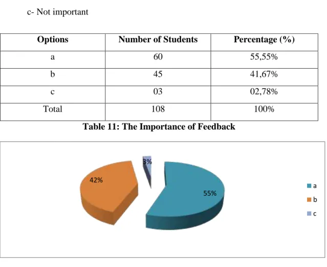 Table 11: The Importance of Feedback 