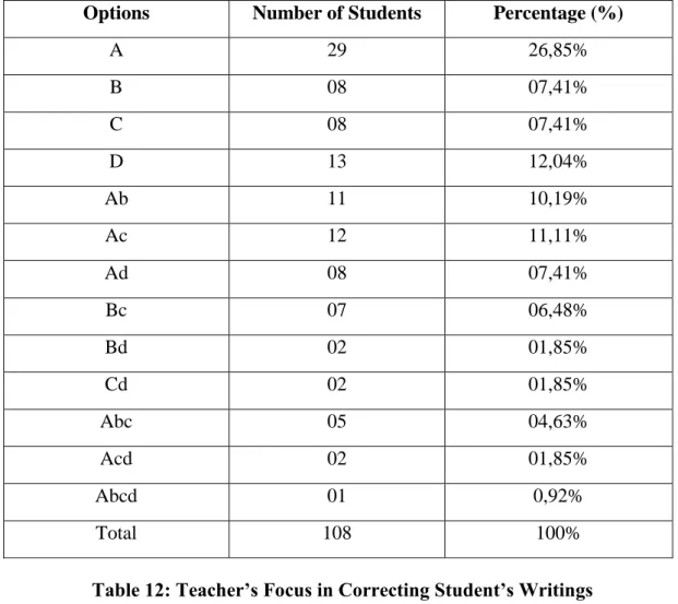 Figure 12: Teacher’s Focus in Correcting Student’s Writings 