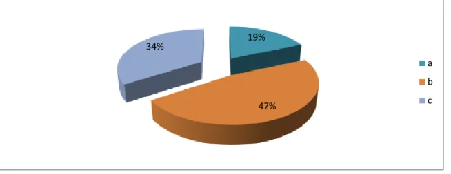 Figure 15: Students’ Reactions to their Teachers’ Feedback 