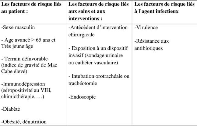 Tableau  N°03 :les  facteurs  peuvent  augmenter  les  risques  de  contracter  une  infection nosocomiale [2] 