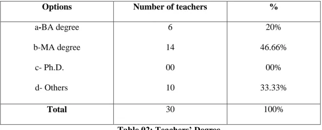 Table 02: Teachers’ Degree. 