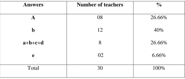 Table 10: Teachers’ Monitoring of Project Work Progress. 