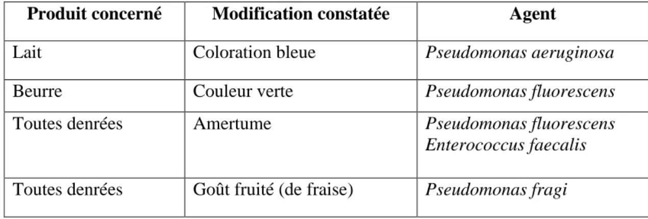 Tableau 7: Exemples d'altérations des denrées par des bactéries psychrotrophes (Bornert  2000).