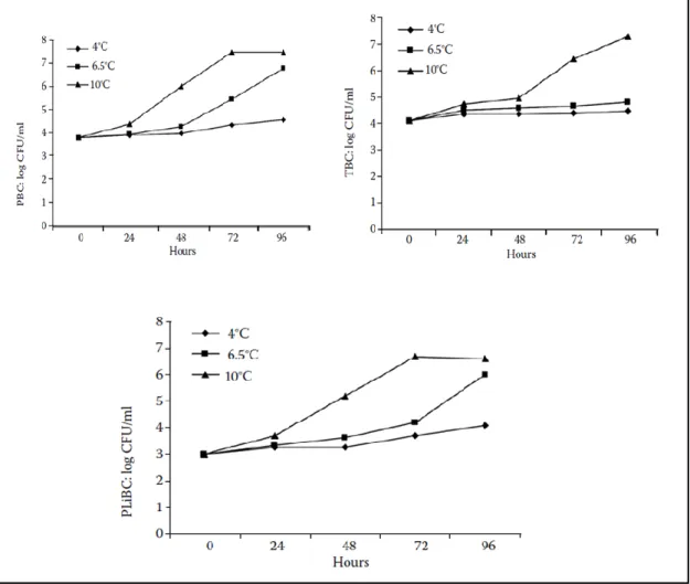 Figure 10. Augmentation de la TBC, PBC et PLiBC liée aux variations de température(les  points du graphique représentent les logarithmes moyens des valeurs déterminées danstrois  échantillons de lait différents).TBC - nombre total de bactéries PBC - nombre