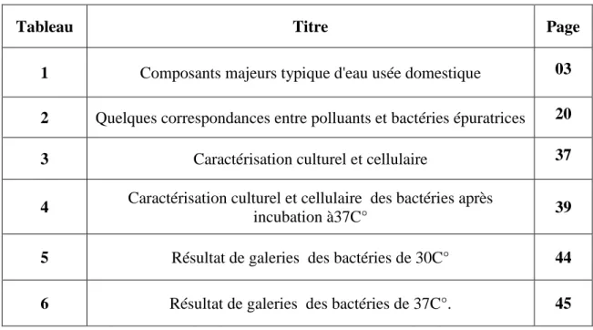 Tableau  Titre  Page  1  Composants majeurs typique d'eau usée domestique  03  2  Quelques correspondances entre polluants et bactéries épuratrices  20 