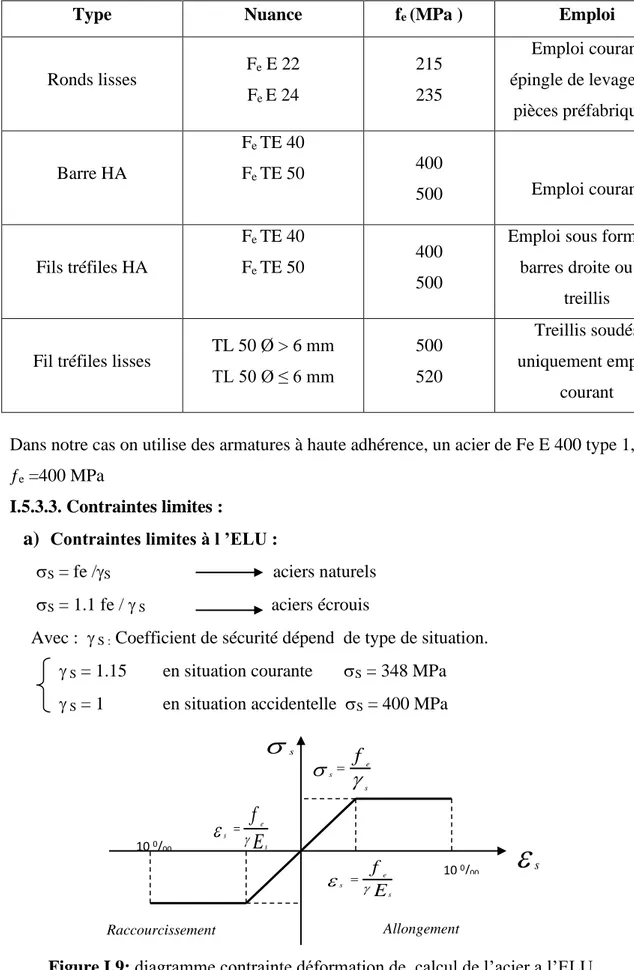 Figure I.9: diagramme contrainte déformation de  calcul de l’acier a l’ELU.