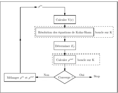 Figure 3.1 – Cycle self consistent pour r´esoudre les ´equations de Kohn–