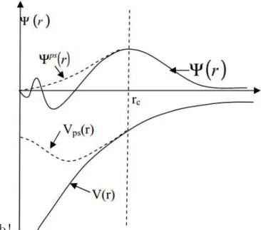 Figure 3.2 – Repr´esentation de la pseudo-fonction d’onde et le pseudo- pseudo-potentiel [23].