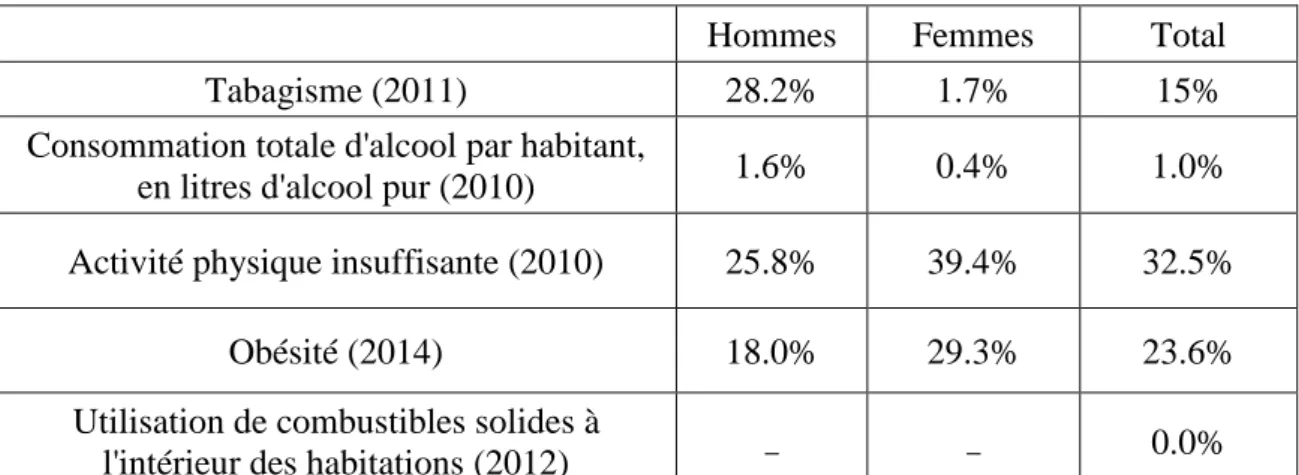 Figure 2 : Profil de mortalité par cancer en Algérie (Organisation mondiale de la Santé - profils   des pays pour le cancer, 2014)