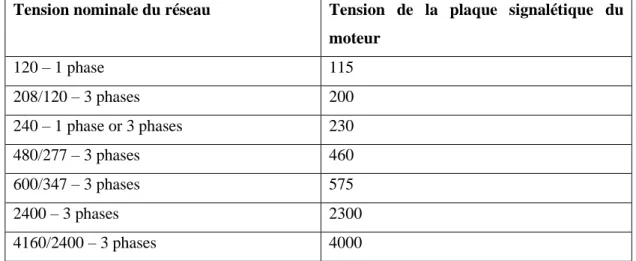 Tableau II. 1 : Tension nominale du réseau par rapport à la tension de la plaque  signalétique du moteur 