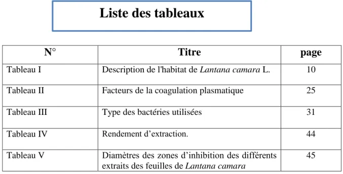 Tableau I  Description de l'habitat de Lantana camara L. 10 