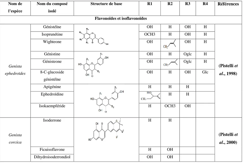 Tableau 1: quelques métabolites secondaires isolés à partir des plantes du genre Genista  Nom de 