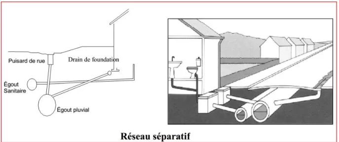 Figure I.1 : Réseau séparatif. 