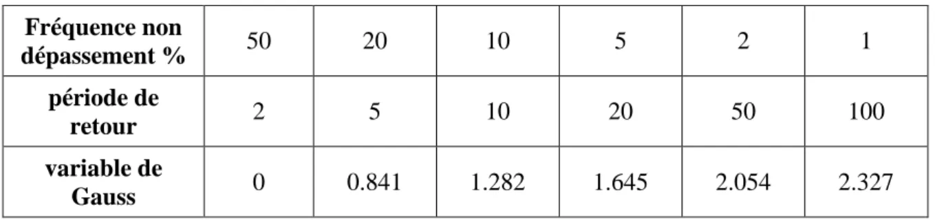 Tableau III.4 : Variation de variable de Gauss en fonction de période de retour et la fréquence  non dépassement