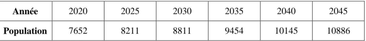 Tableau IV.1:L’évolution de la population. 