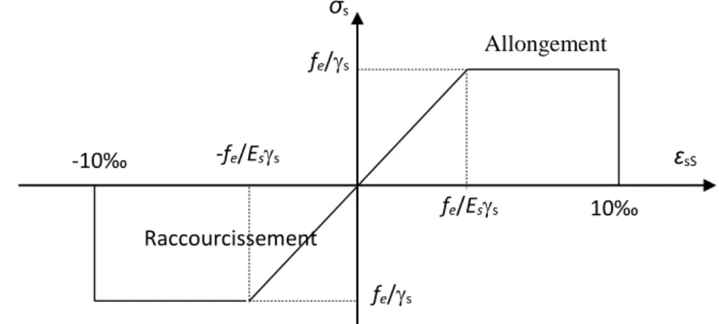 Figure I.9. Diagramme contrainte déformation de l'acier  fe/s-fe/Essfe/Essfe/s ε sSσs10‰ -10‰ 