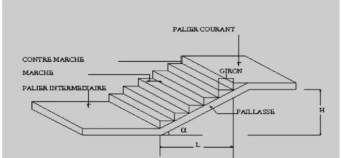 Figure II-4 : Composant d’un escalier.