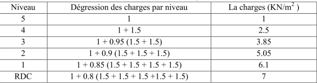 Tableau II.8 : Evaluation des charges permanentes de mur intérieure  Désignation  e(m)  Poids volumique (N/m 3 )  Charges (N/m 2 ) 
