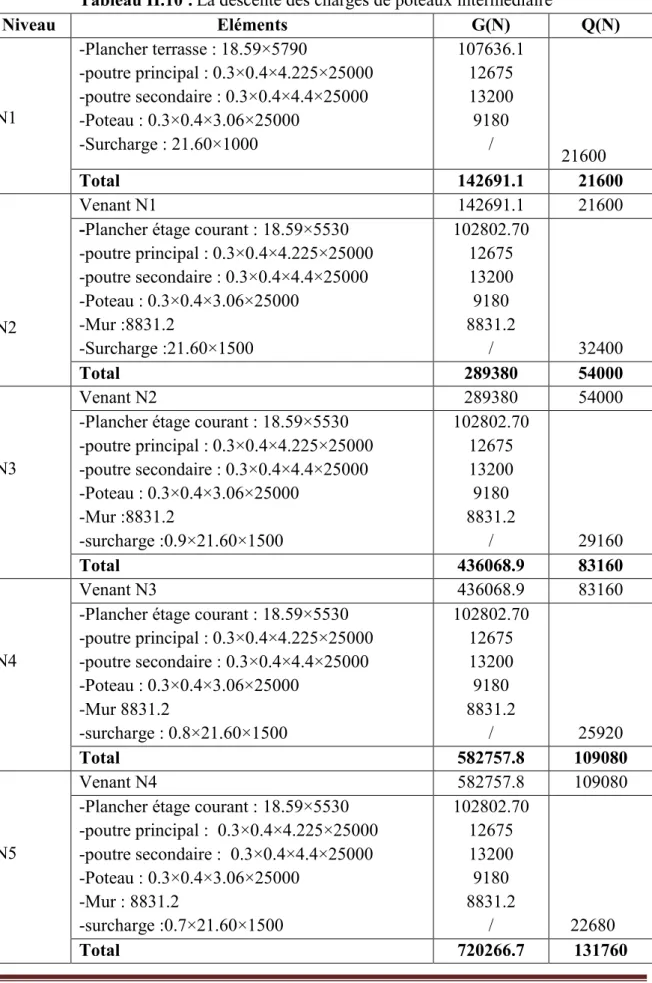 Tableau II.10 : La descente des charges de poteaux intermédiaire  