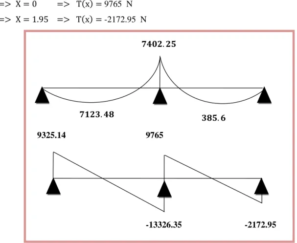 Figure 16 : Les moments et les efforts tranchant en(N) (RDC).  