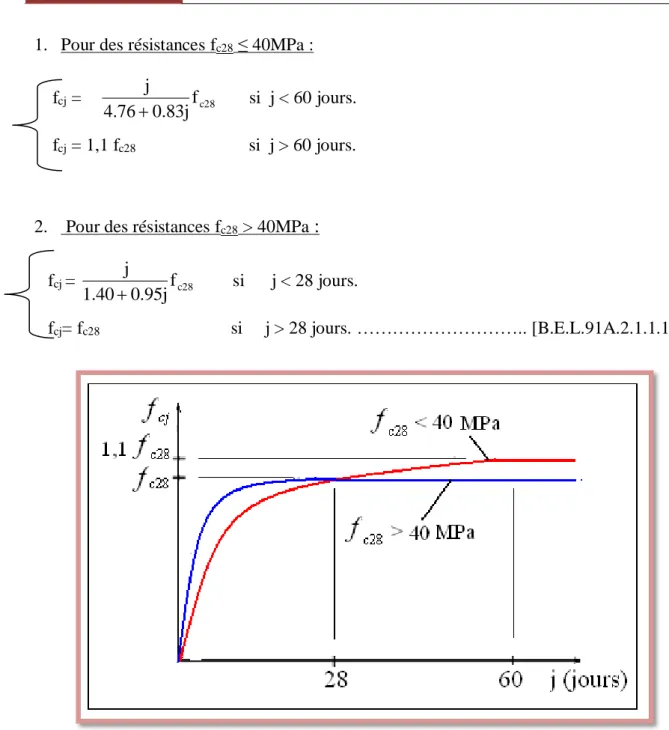 Figure 8 : Evolution de la résistance f cj  en fonction de l’âge du béton.  
