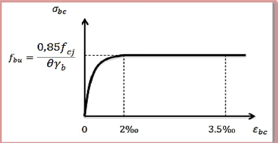 Figure 11 : Diagramme parabole-rectangle des contraintes déformations du béton  comprimé