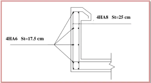 Figure 2 : Ferraillage de l’acrotère.  