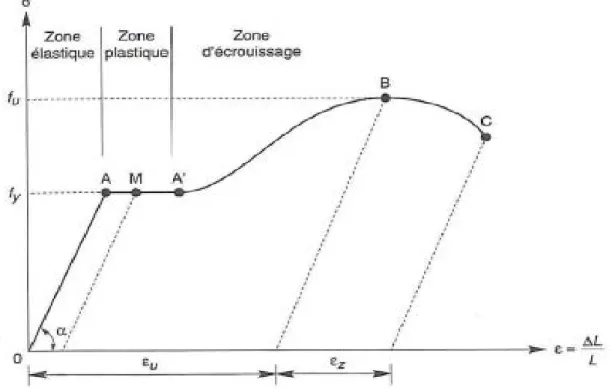 Figure I.05 : Diagramme effort /déformation de l’acier. 