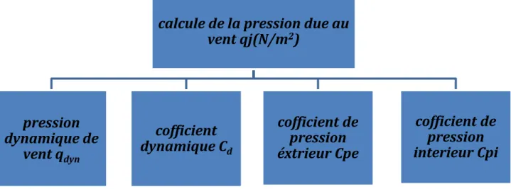 Figure II.04 : Organigramme de calcul de la pression du vent.