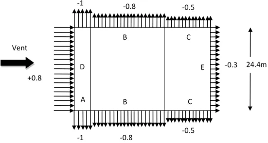 Figure II.07 : Répartition du coefficient de pression extérieur sur les parois  Verticales   (V1 et V3)