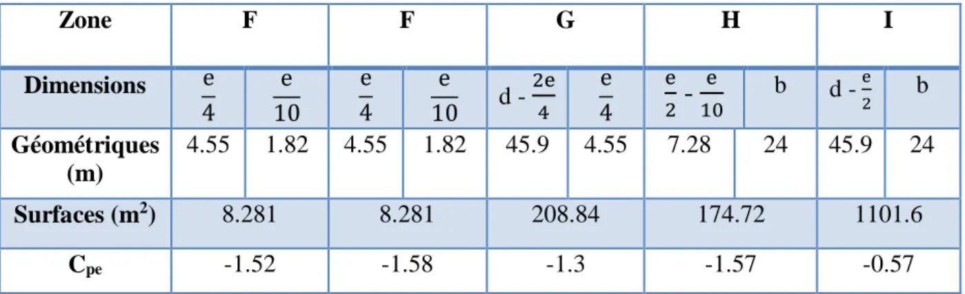 Tableau 7 : Valeurs de surface et de coefficient C pe  pour la toiture. 