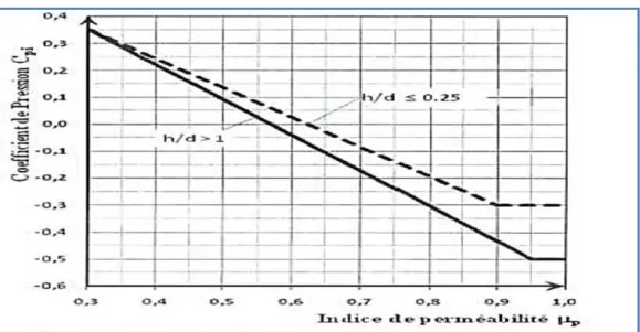 Figure 11: Coefficient de pression intérieure C pi  des bâtiments sans face dominante,                 (Figure 5.14 du RNVA 2013) 