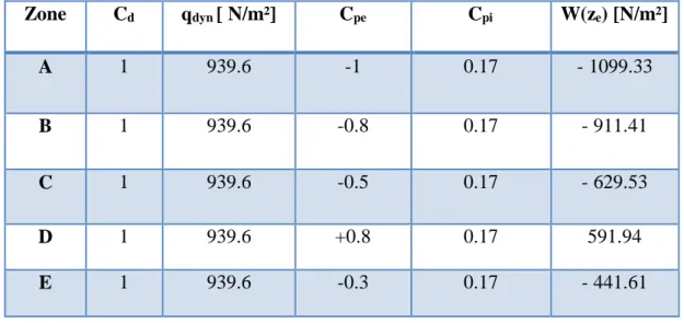 Tableau 8: Valeurs de la pression aérodynamique des parois verticales selon V1. 