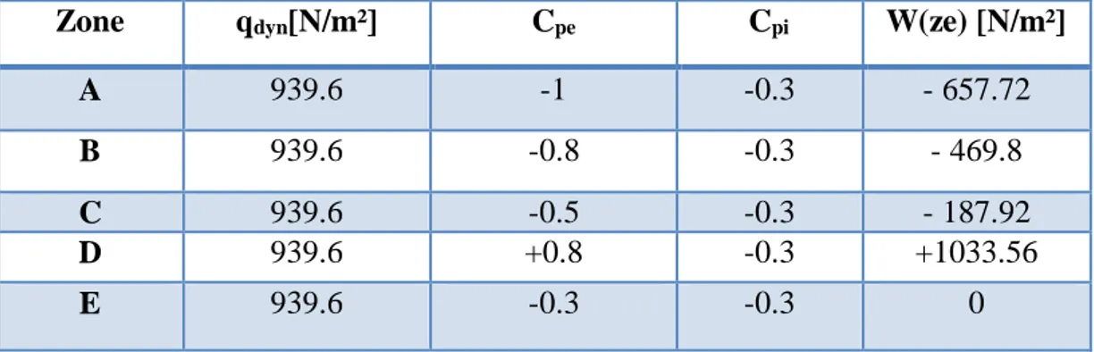 Tableau 14 : Valeurs de la pression aérodynamique des parois verticales selon V4. 