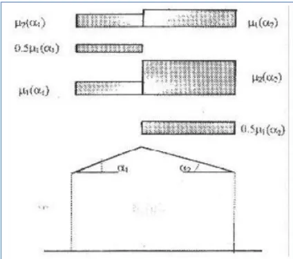 Figure 13: Coefficient de forme - Toiture à deux versants.(Figure 6 du RNVA 2013) 