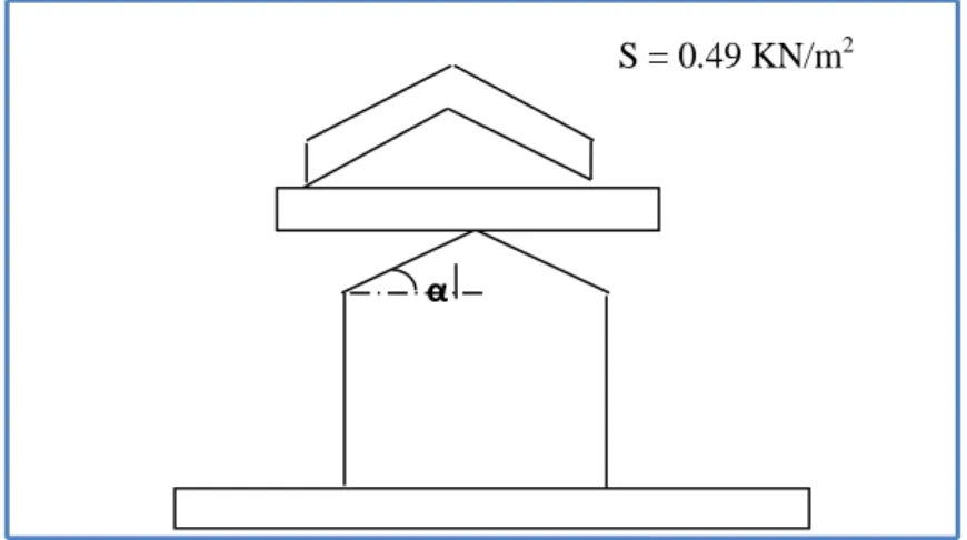 Figure 14 : Charges de neige sans redistribution par le vent. 