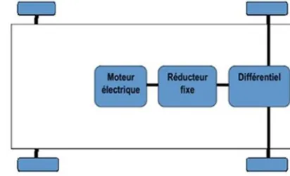 Figure Ⅲ.4 :  Motorisation multi-moteurs du véhicule électrique (motoréducteur répartis)