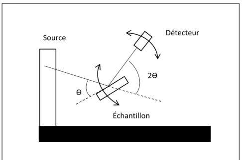 Figure II-6 : Principe du diffractomètre dans la géométrie de Bragg [2] 