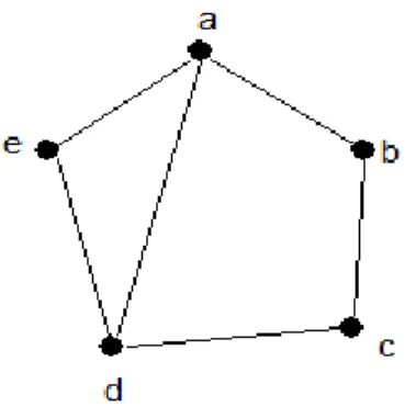 Figure 1. Graphe d'ordre 5 et de taille 6. 