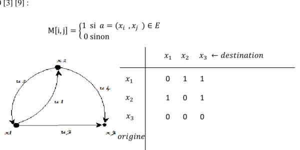 Figure 7. Représentation de graphe par Matrice d’adjacence. 