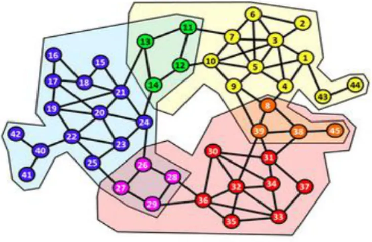 Figure 10 . Réseau avec une structure de communauté.  