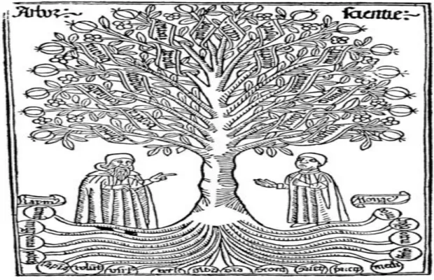 Figure 03 :  Arbor Scientae (L'arbre des sciences) - Raymond Lulle. 1 3.  ses langages  