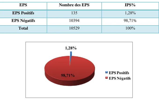 Tableau 08.  Répartition des patients selon le taux d’infestation au cours de la période (2009- (2009-2018)