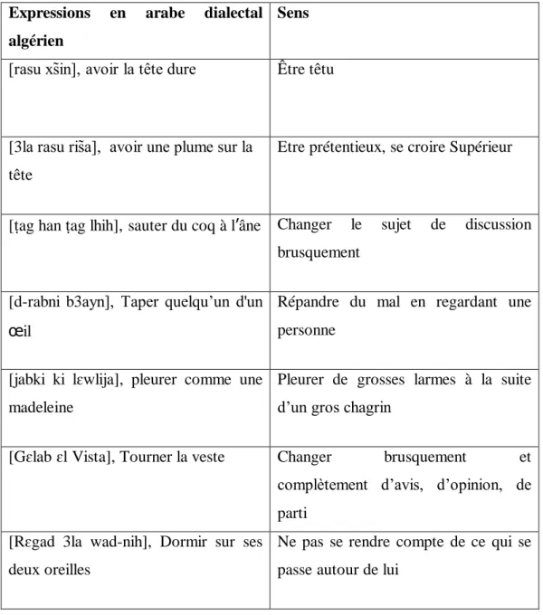 Tableau 06 : Les noms de lieu dans les expressions figées françaises 70 4.  Expressions figées et toponymes en arabe dialectal algérien 