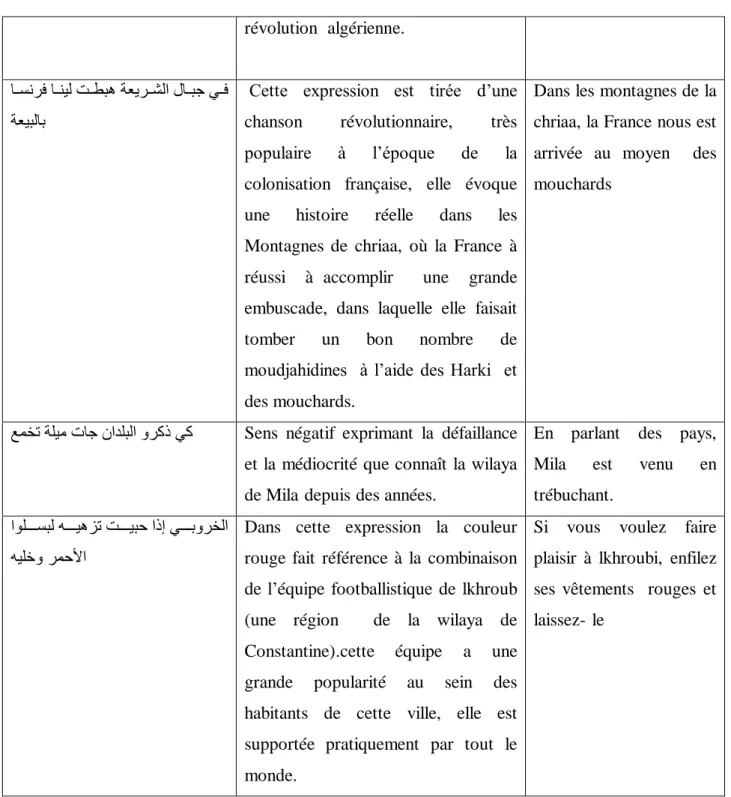 Tableau 08:Les expressions figées algériennes à toponymes autochtones 